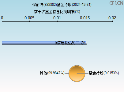 832802基金持仓图