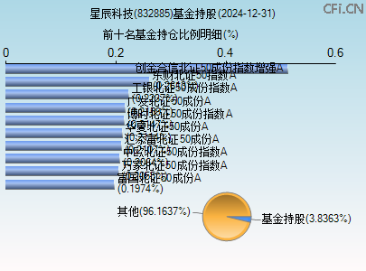 832885基金持仓图