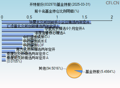 832978基金持仓图