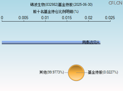 832982基金持仓图