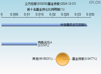 833030基金持仓图