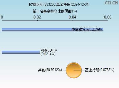 833230基金持仓图
