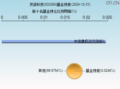 833284基金持仓图