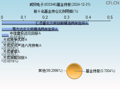 833346基金持仓图