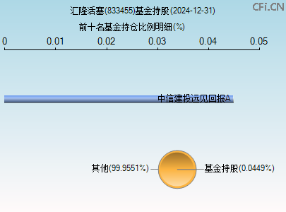 833455基金持仓图