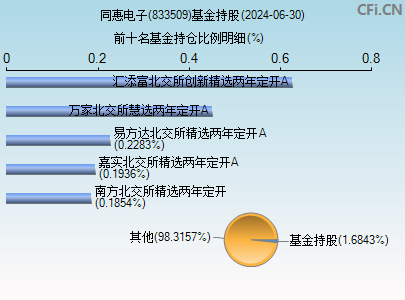 833509基金持仓图