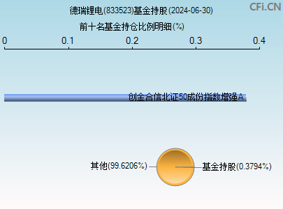 833523基金持仓图