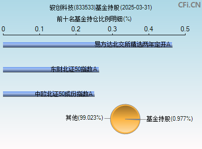 833533基金持仓图