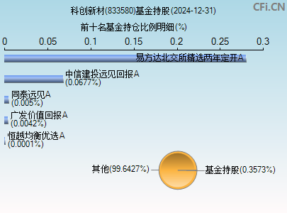 833580基金持仓图