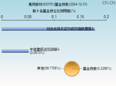 833751基金持仓图