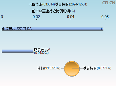 833914基金持仓图