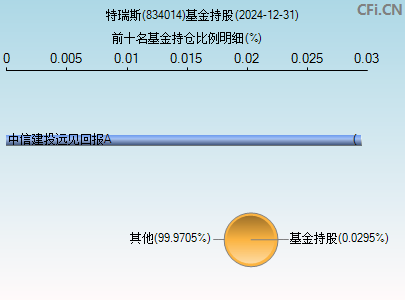 834014基金持仓图