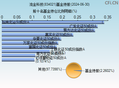 834021基金持仓图