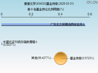 834033基金持仓图