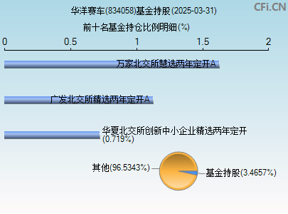 834058基金持仓图