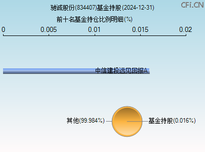 834407基金持仓图