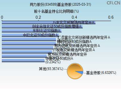 834599基金持仓图