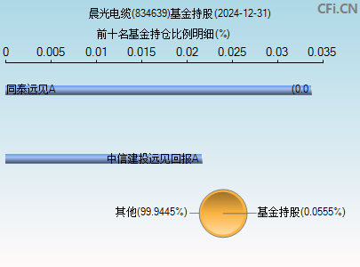 834639基金持仓图
