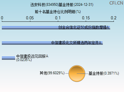 834950基金持仓图