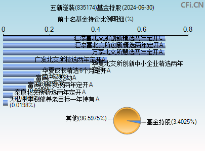 835174基金持仓图