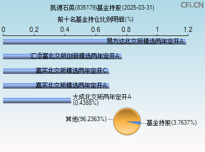 835179基金持仓图