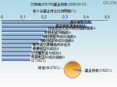 835185基金持仓图