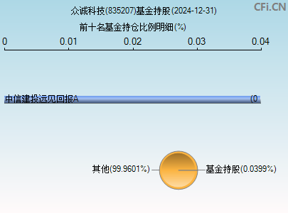 835207基金持仓图