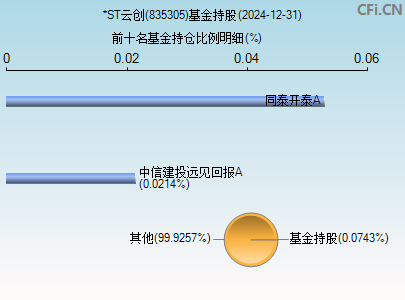 835305基金持仓图