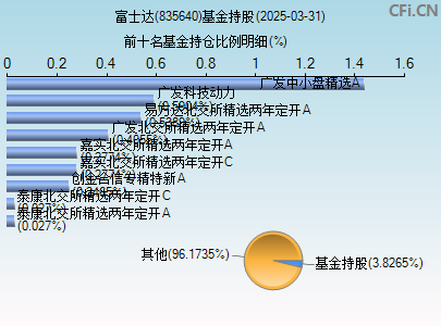 835640基金持仓图