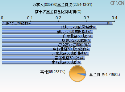 835670基金持仓图