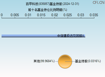 835857基金持仓图