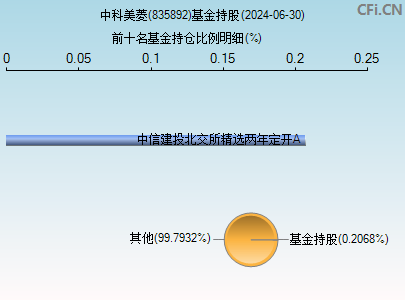 835892基金持仓图