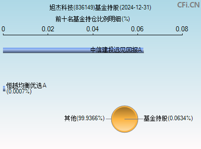 836149基金持仓图