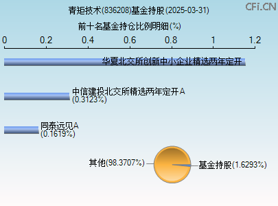 836208基金持仓图