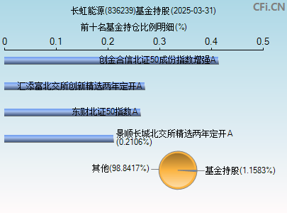 836239基金持仓图