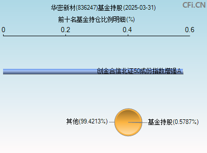 836247基金持仓图