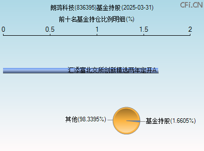 836395基金持仓图