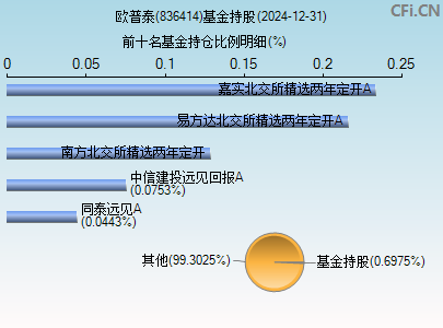 836414基金持仓图