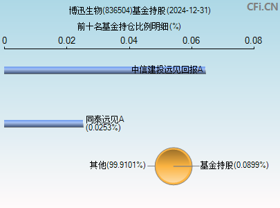 836504基金持仓图