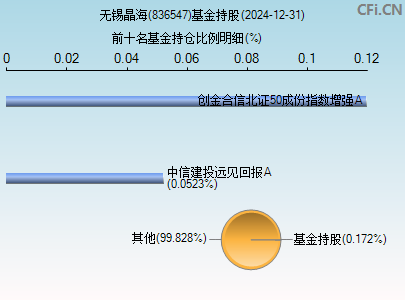 836547基金持仓图