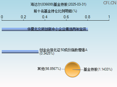 836699基金持仓图