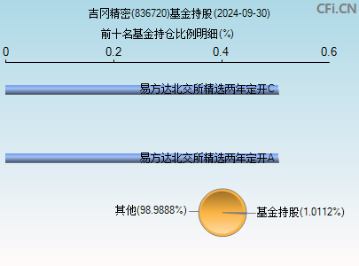 836720基金持仓图