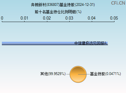 836807基金持仓图