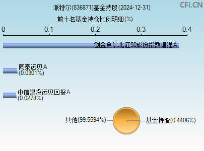 836871基金持仓图