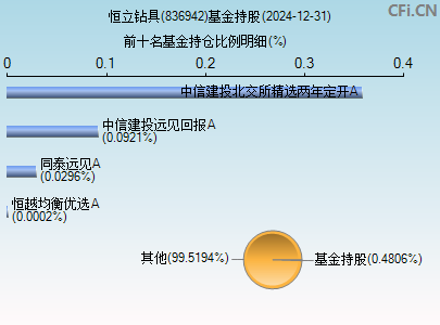 836942基金持仓图