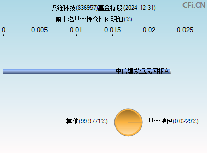 836957基金持仓图