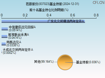 837023基金持仓图