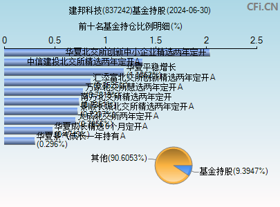 837242基金持仓图