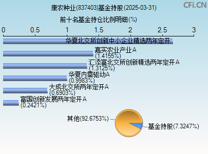 837403基金持仓图