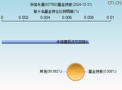 837592基金持仓图